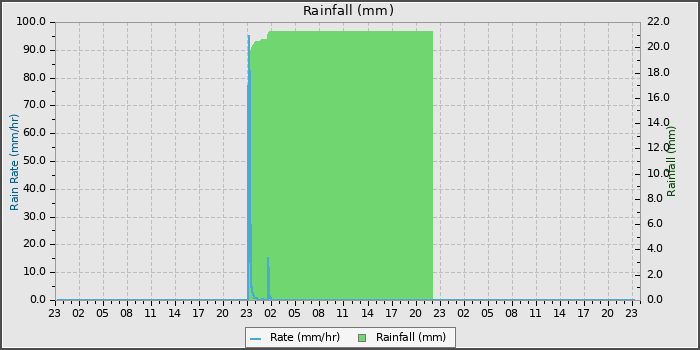 Rain