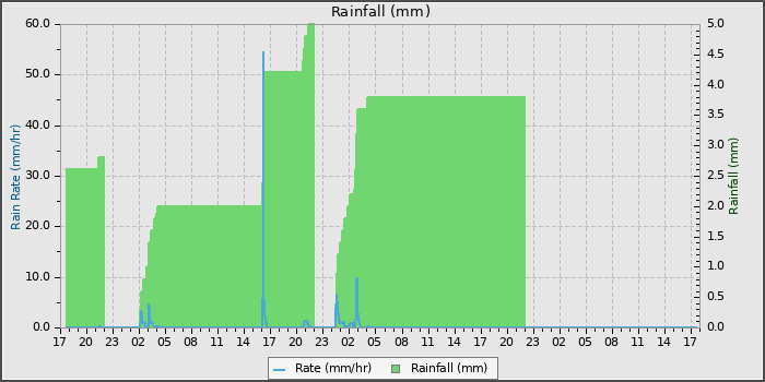 Rain