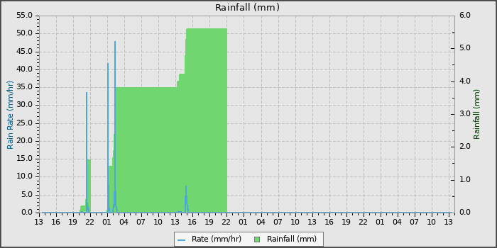 Rain