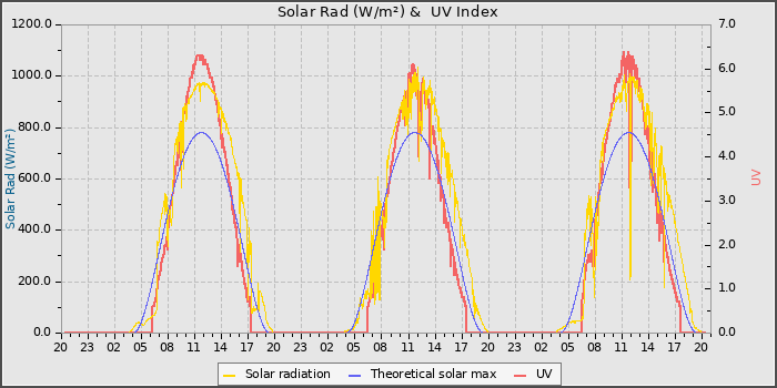 Solar Radiation and UV