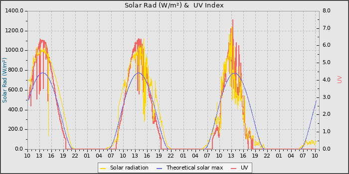Solar Radiation and UV