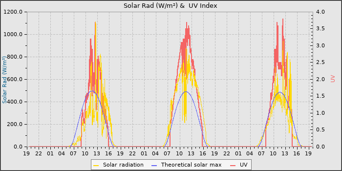 Solar Radiation and UV