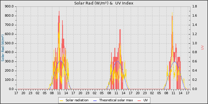 Solar Radiation and UV