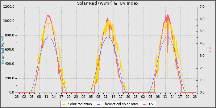 Solar Radiation and UV