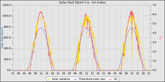 Solar Radiation and UV