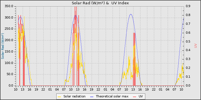 Solar Radiation and UV