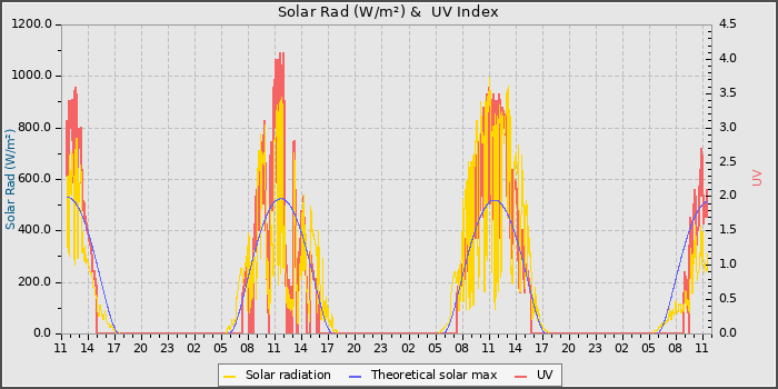 Solar Radiation and UV