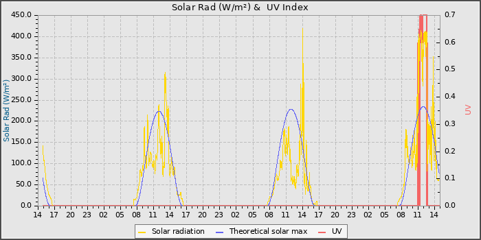 Solar Radiation and UV