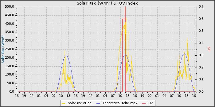 Solar Radiation and UV