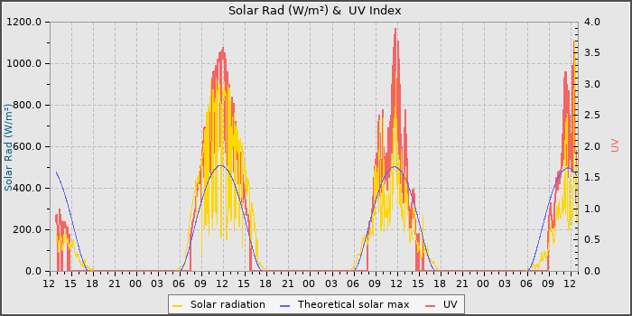 Solar Radiation and UV