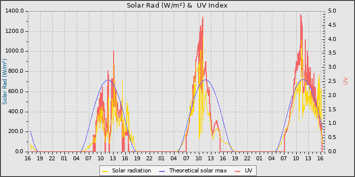 Solar Radiation and UV