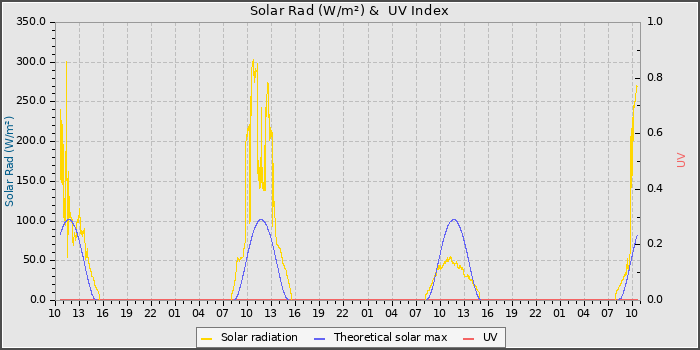 Solar Radiation and UV
