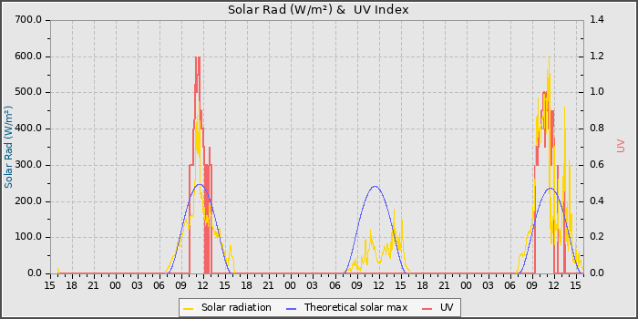Solar Radiation and UV