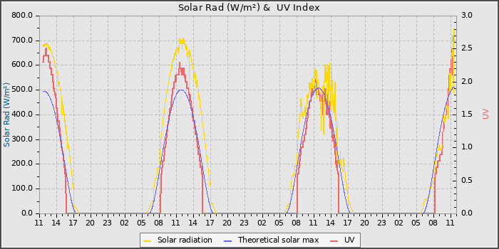 Solar Radiation and UV