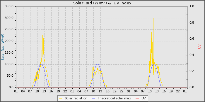 Solar Radiation and UV