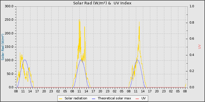 Solar Radiation and UV