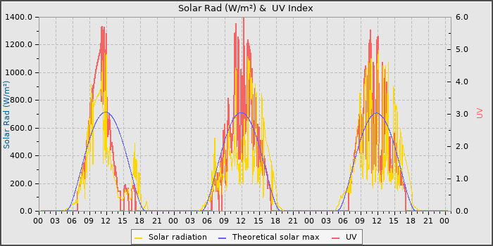Solar Radiation and UV