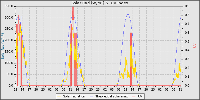 Solar Radiation and UV