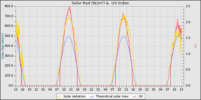 Solar Radiation and UV