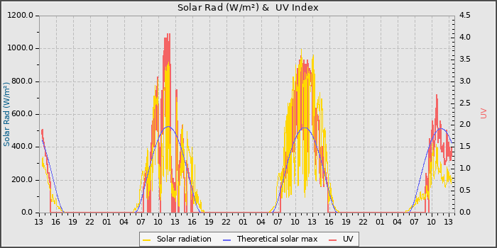 Solar Radiation and UV