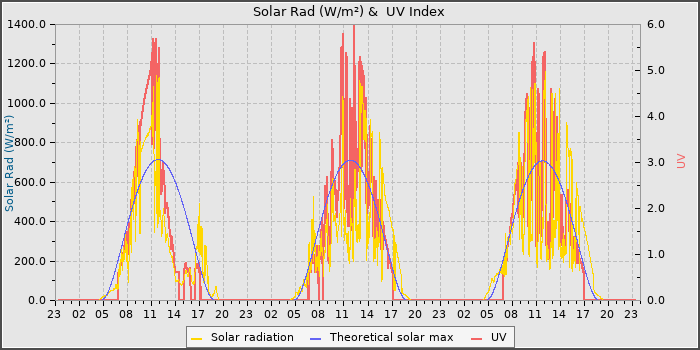 Solar Radiation and UV