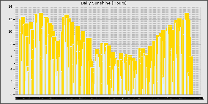 Sun Hours