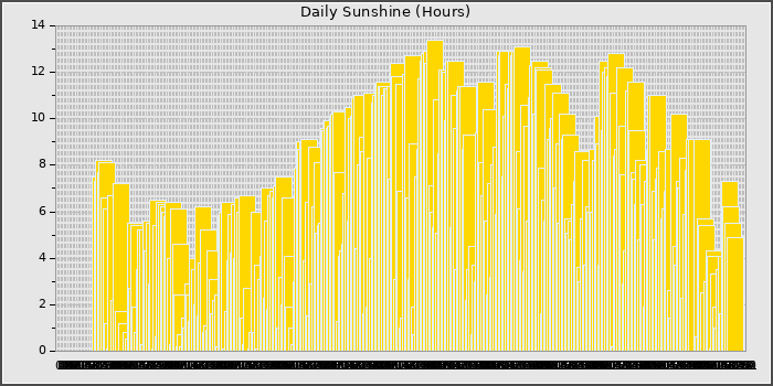 Sun Hours