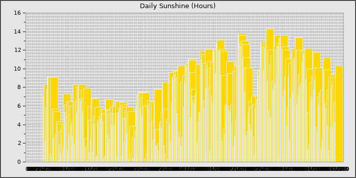 Sun Hours
