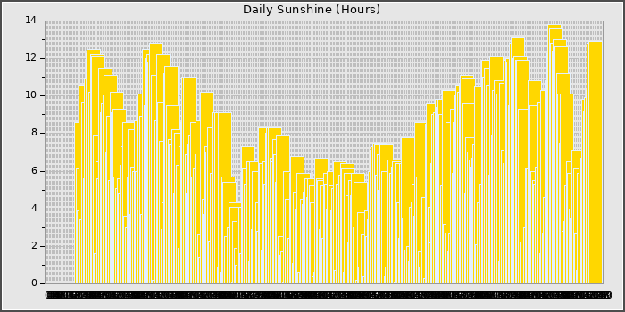 Sun Hours