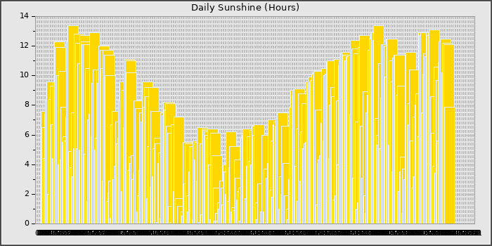Sun Hours