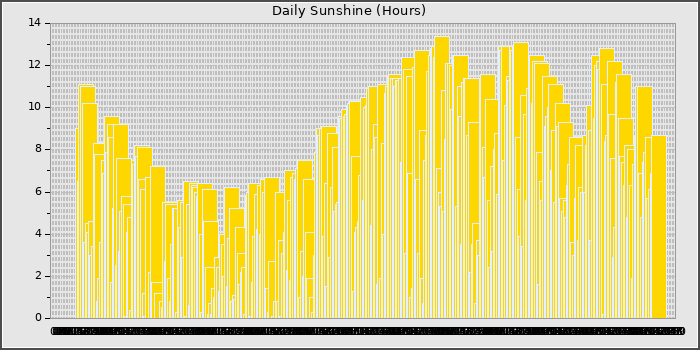Sun Hours