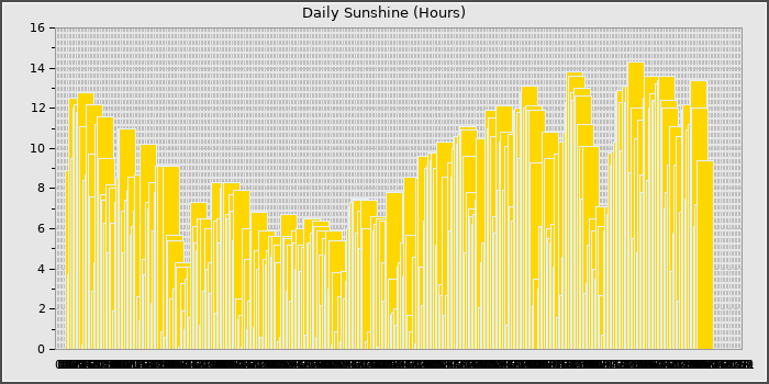 Sun Hours