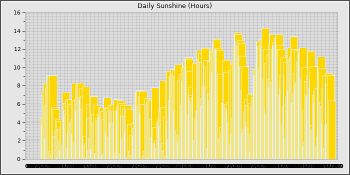 Sun Hours