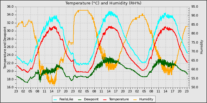 Temperature