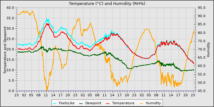 Temperature