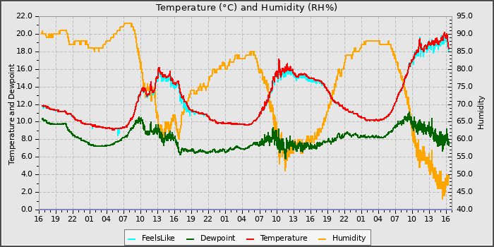 Temperature