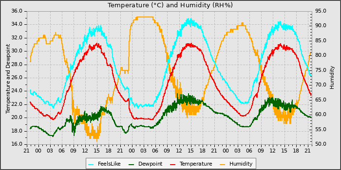 Temperature