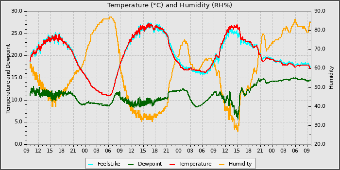 Temperature
