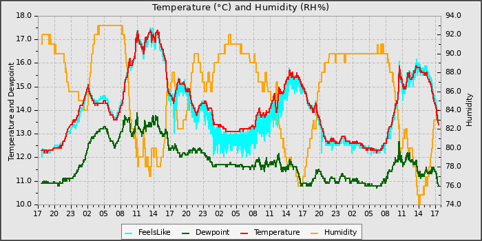 Temperature