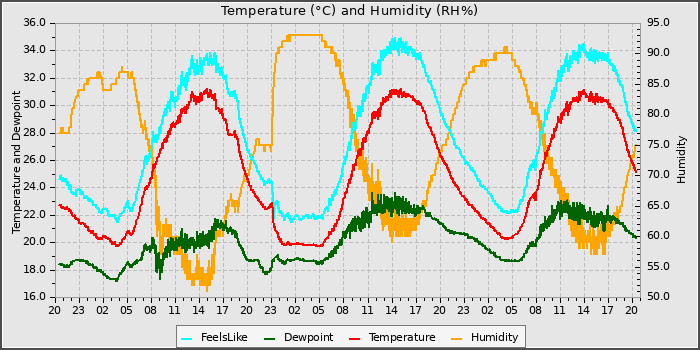 Temperature