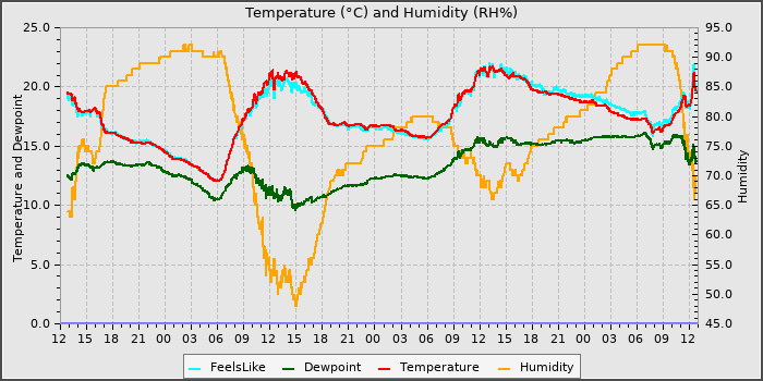 Temperature
