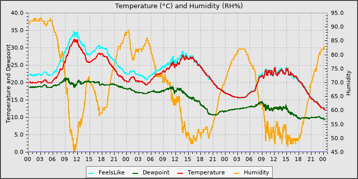 Temperature