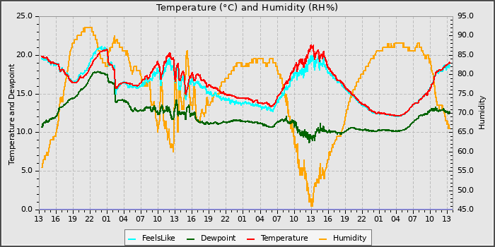 Temperature