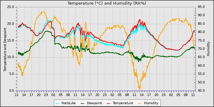 Temperature