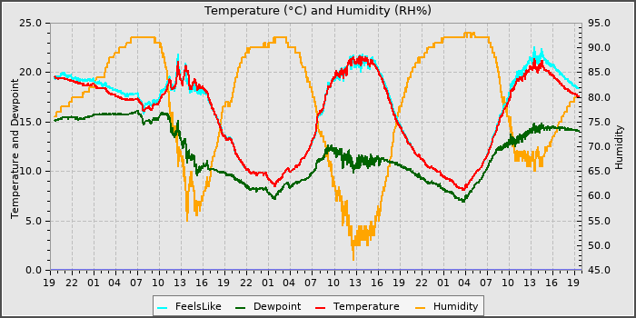Temperature
