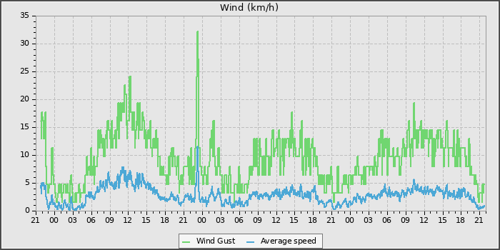 Wind Speed