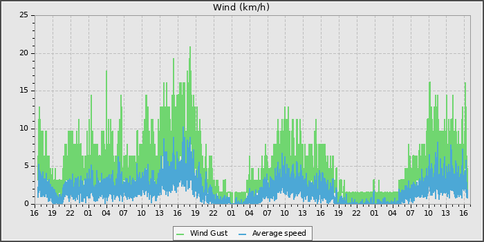 Wind Speed