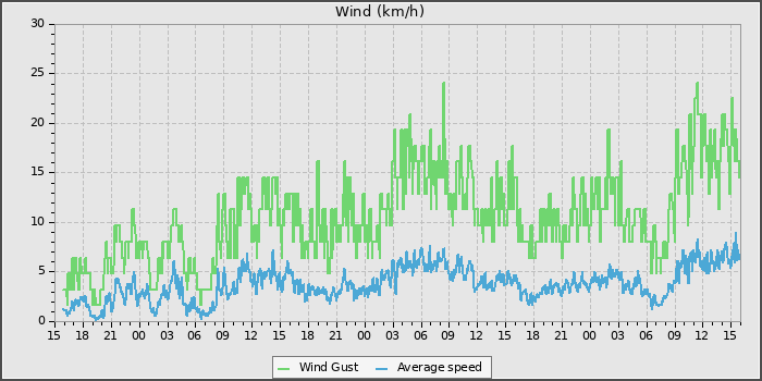 Wind Speed