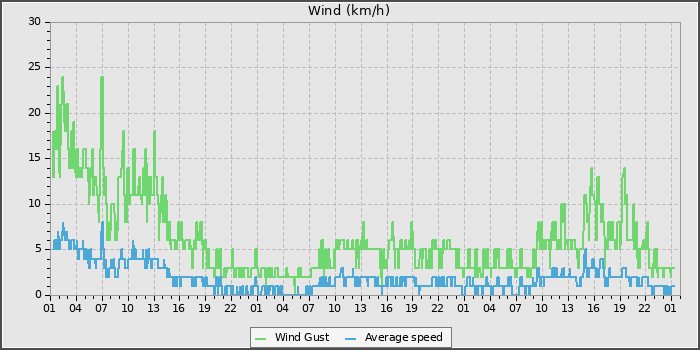 Wind Speed