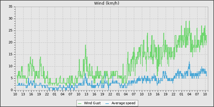 Wind Speed